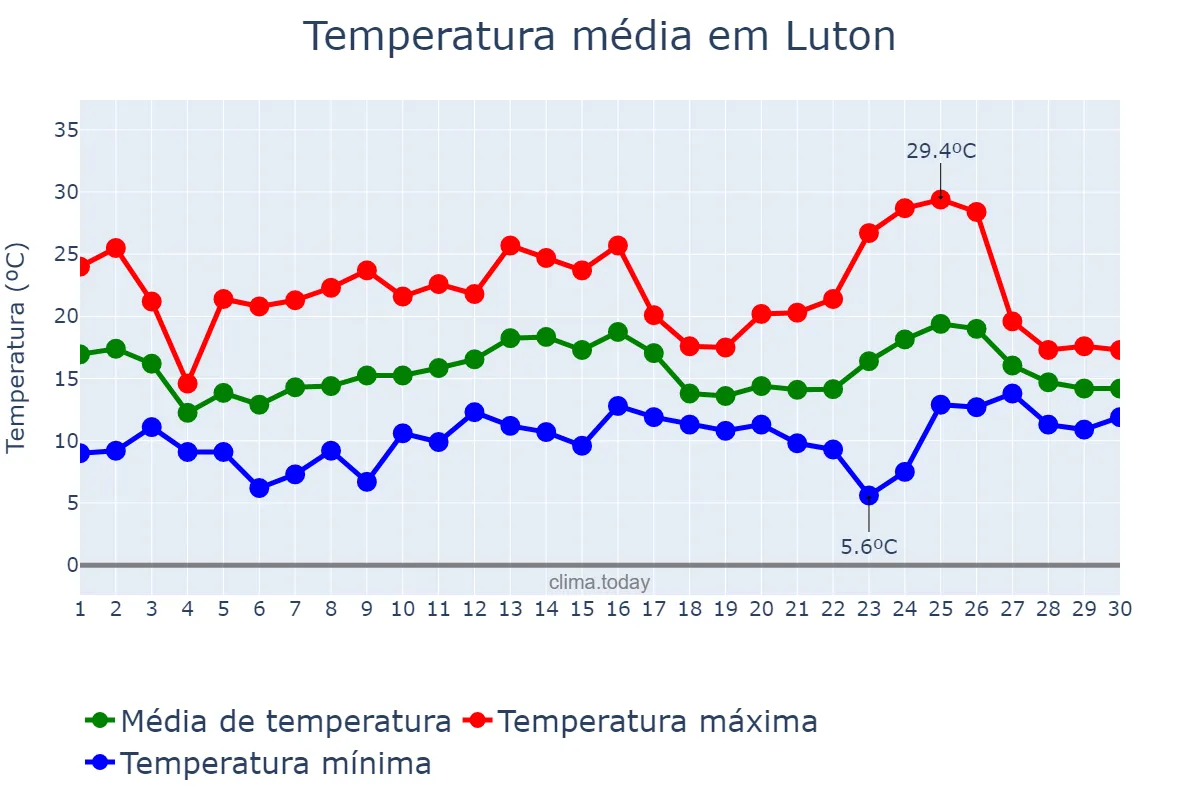 Temperatura em junho em Luton, Luton, GB