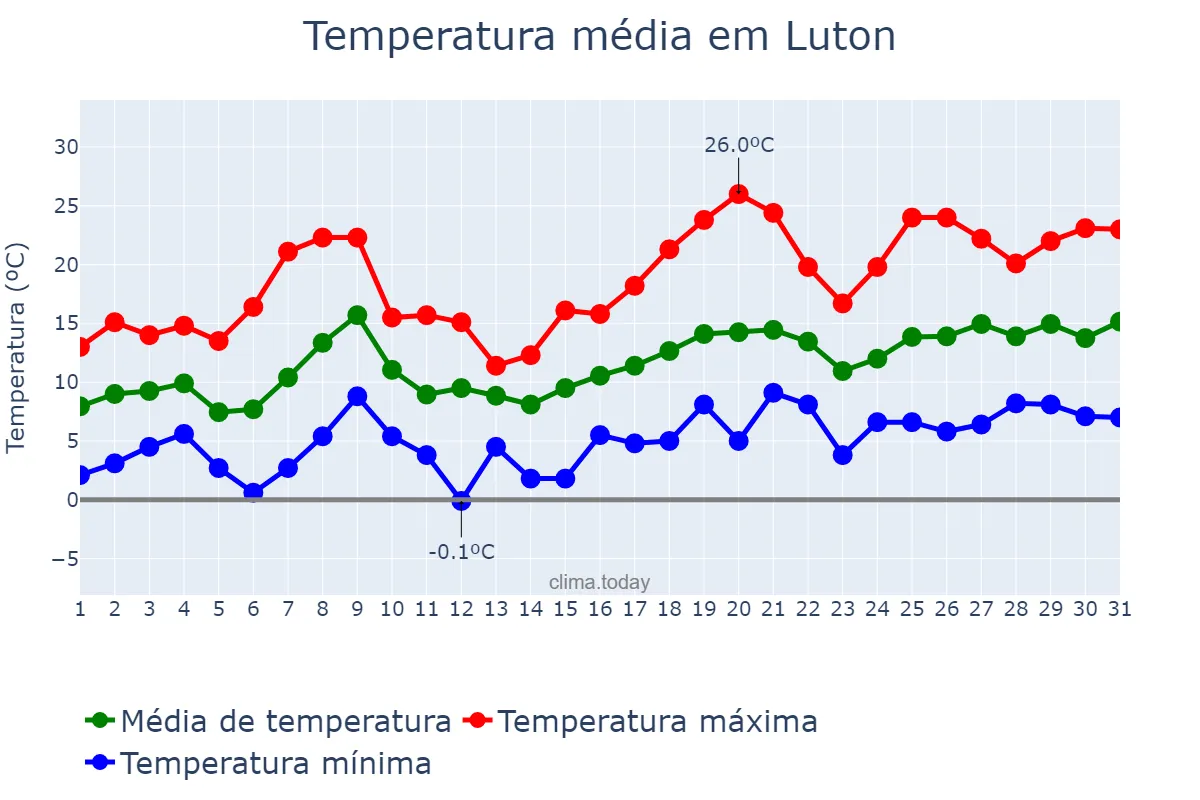 Temperatura em maio em Luton, Luton, GB