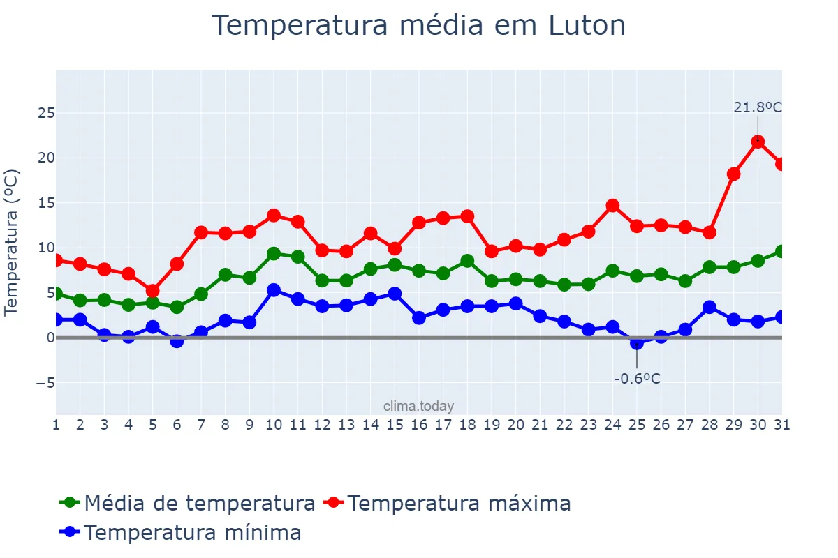 Temperatura em marco em Luton, Luton, GB