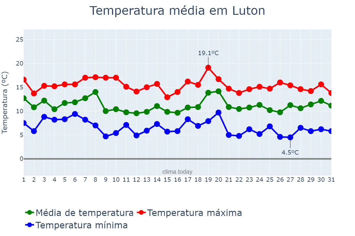 Temperatura em outubro em Luton, Luton, GB
