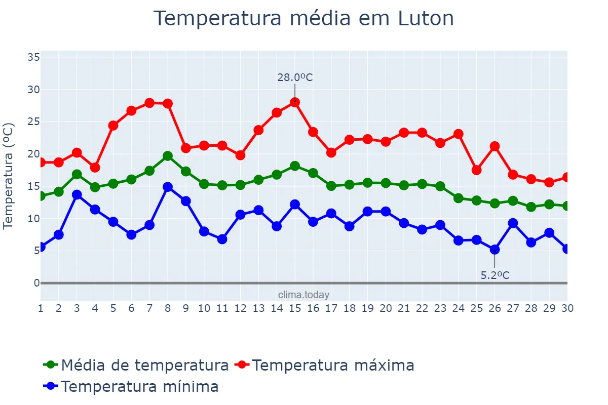Temperatura em setembro em Luton, Luton, GB
