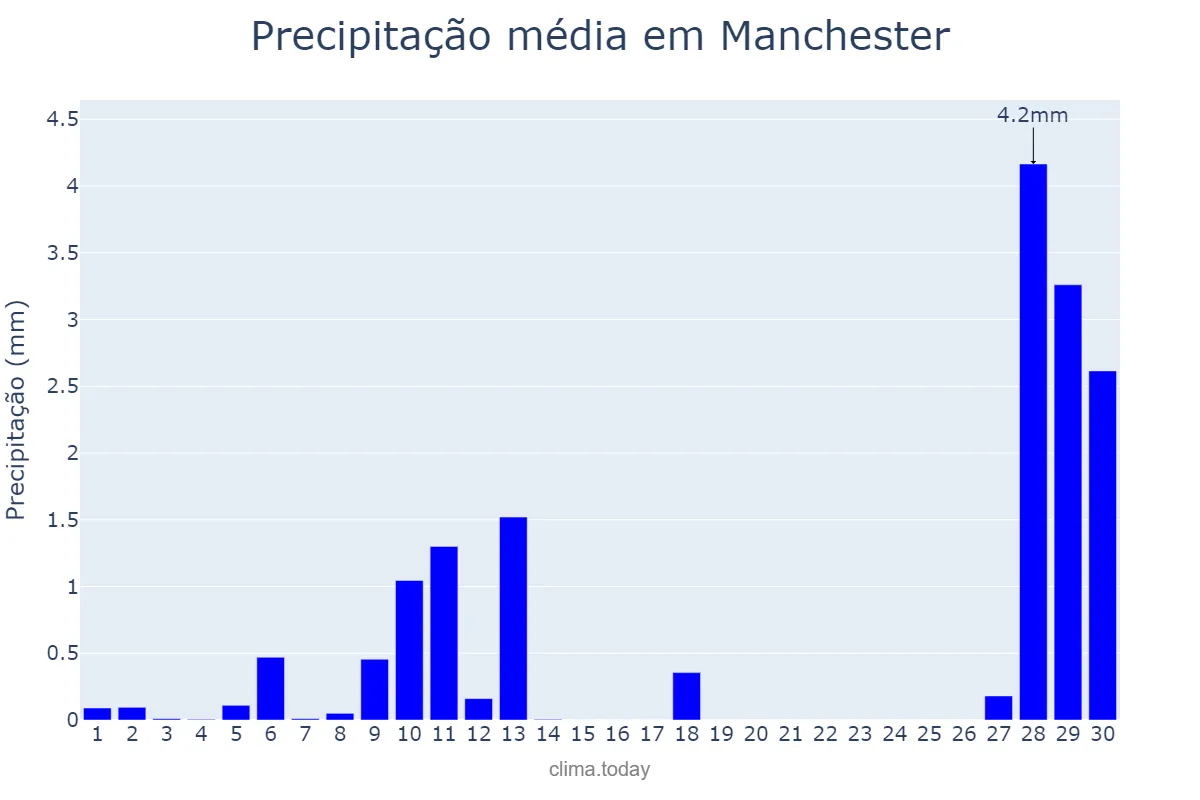 Precipitação em abril em Manchester, Manchester, GB