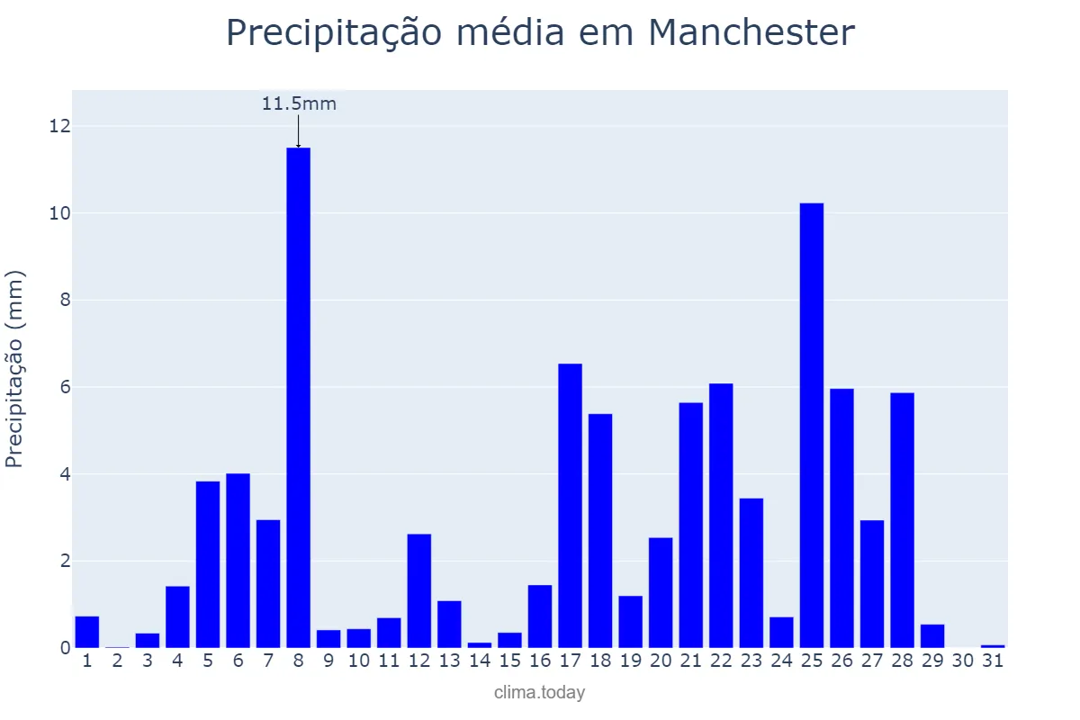Precipitação em agosto em Manchester, Manchester, GB