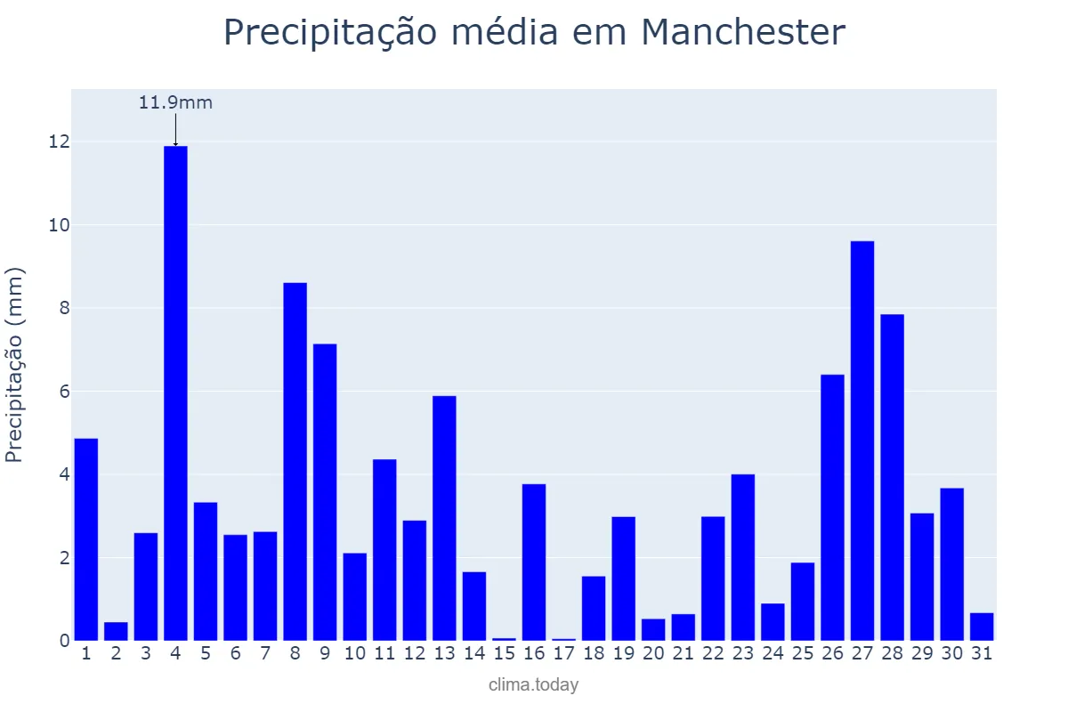 Precipitação em dezembro em Manchester, Manchester, GB