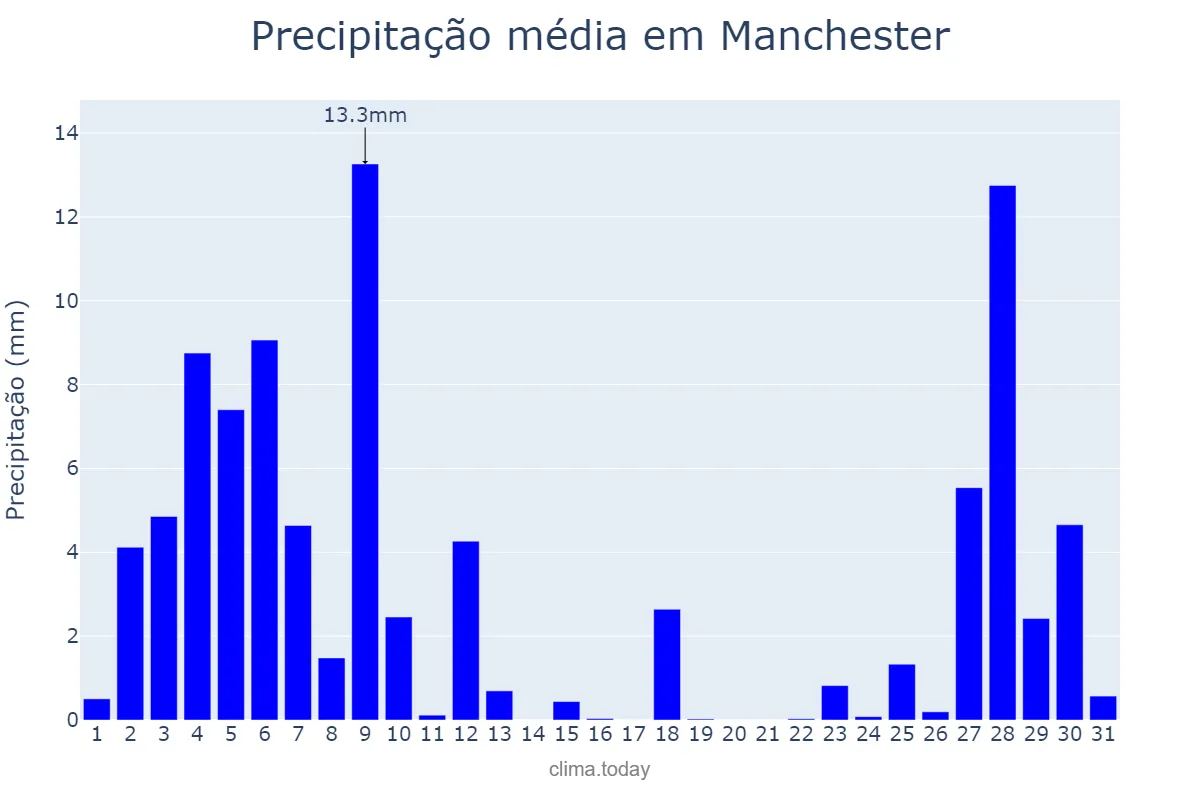 Precipitação em julho em Manchester, Manchester, GB