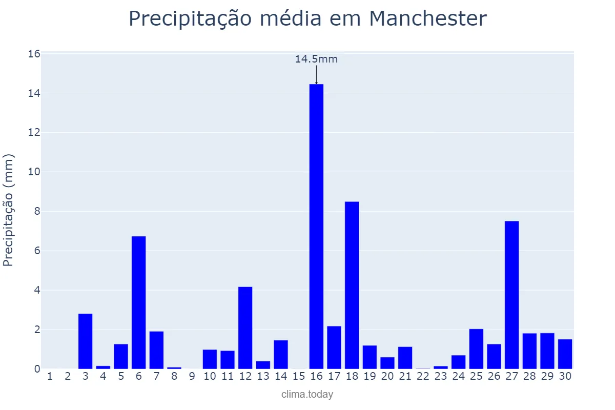 Precipitação em junho em Manchester, Manchester, GB