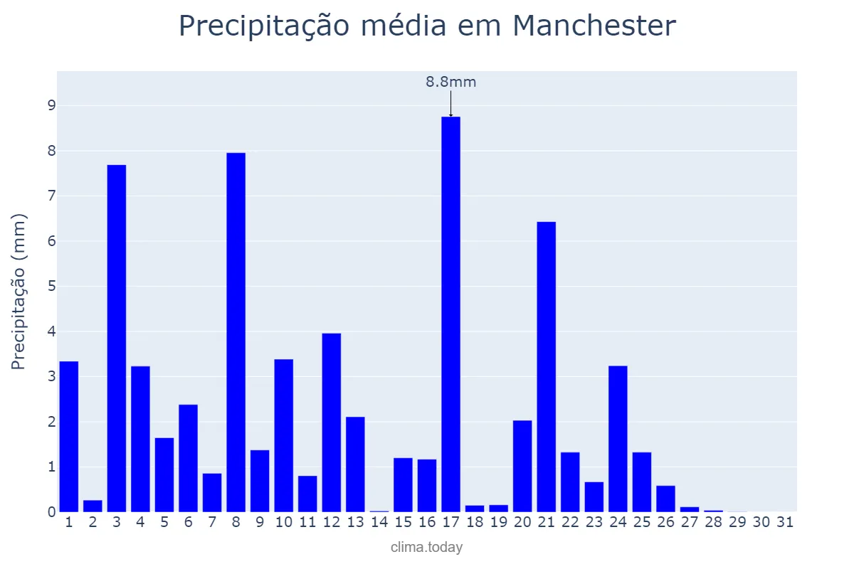 Precipitação em maio em Manchester, Manchester, GB