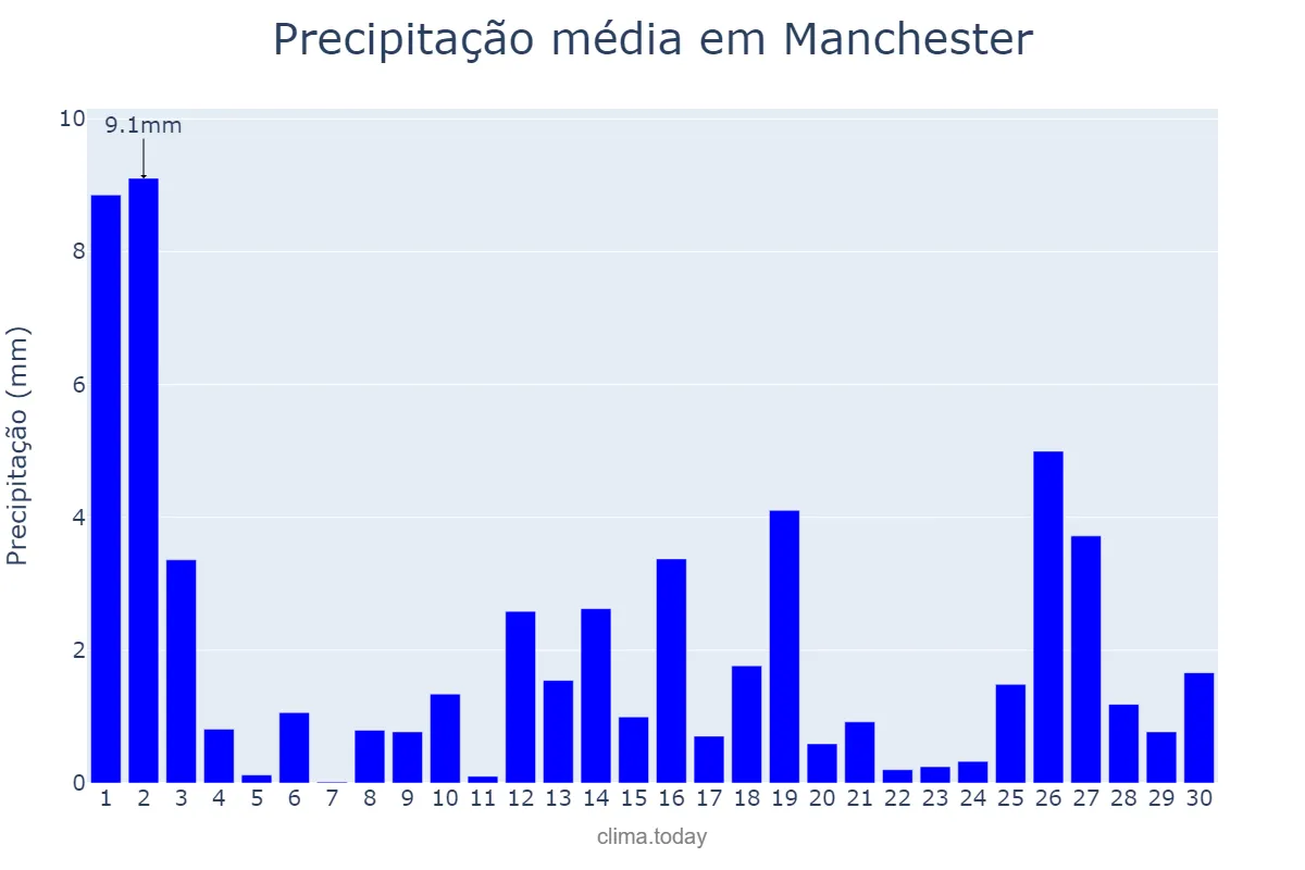 Precipitação em novembro em Manchester, Manchester, GB