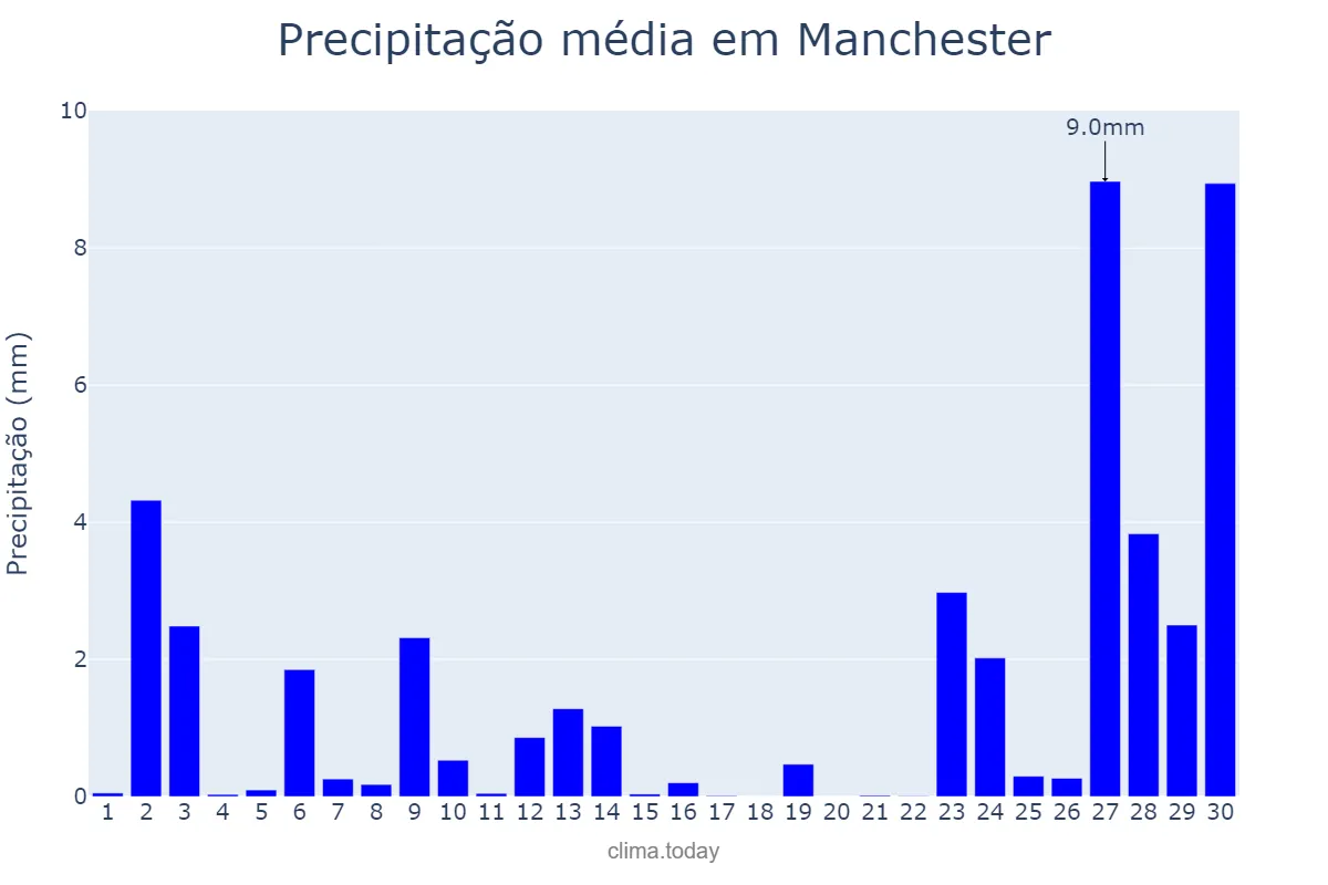 Precipitação em setembro em Manchester, Manchester, GB