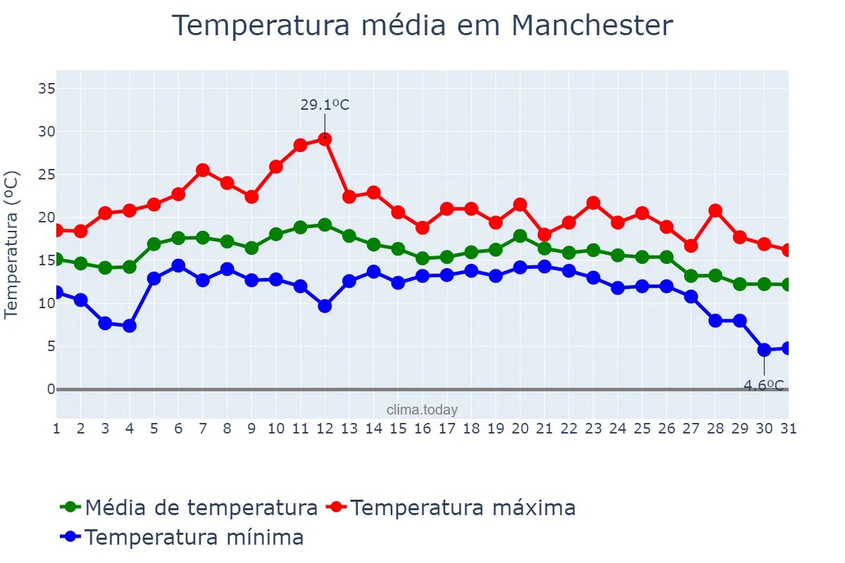 Temperatura em agosto em Manchester, Manchester, GB
