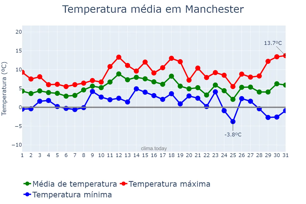 Temperatura em dezembro em Manchester, Manchester, GB