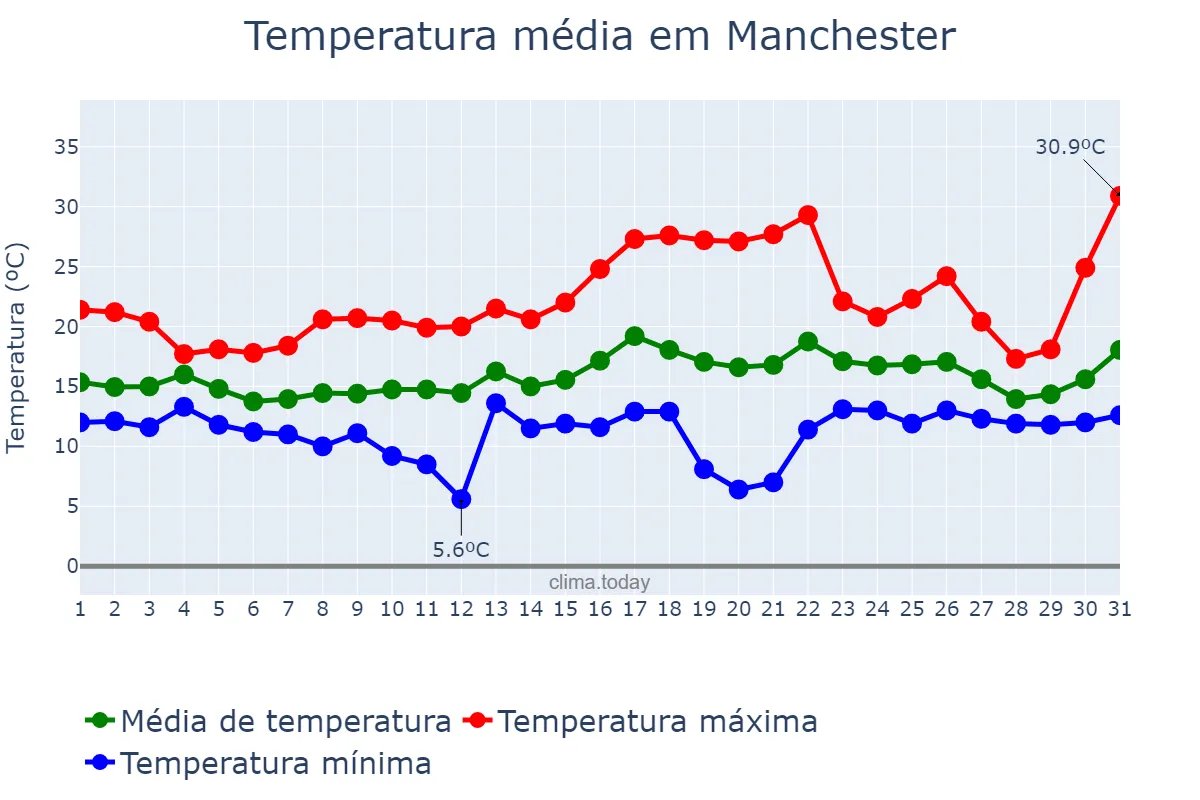 Temperatura em julho em Manchester, Manchester, GB