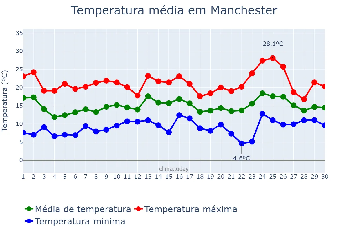 Temperatura em junho em Manchester, Manchester, GB