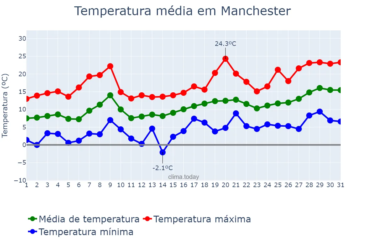 Temperatura em maio em Manchester, Manchester, GB