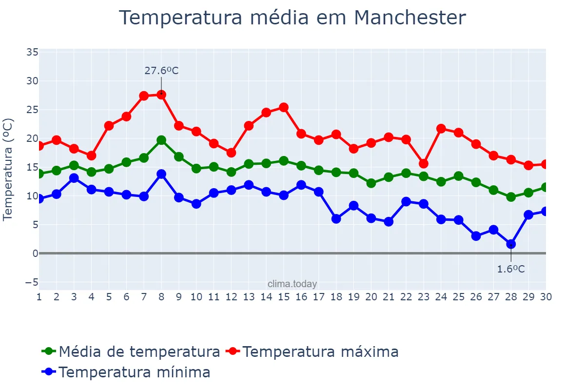 Temperatura em setembro em Manchester, Manchester, GB