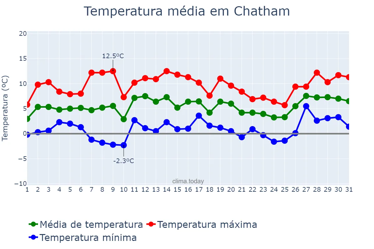 Temperatura em janeiro em Chatham, Medway, GB