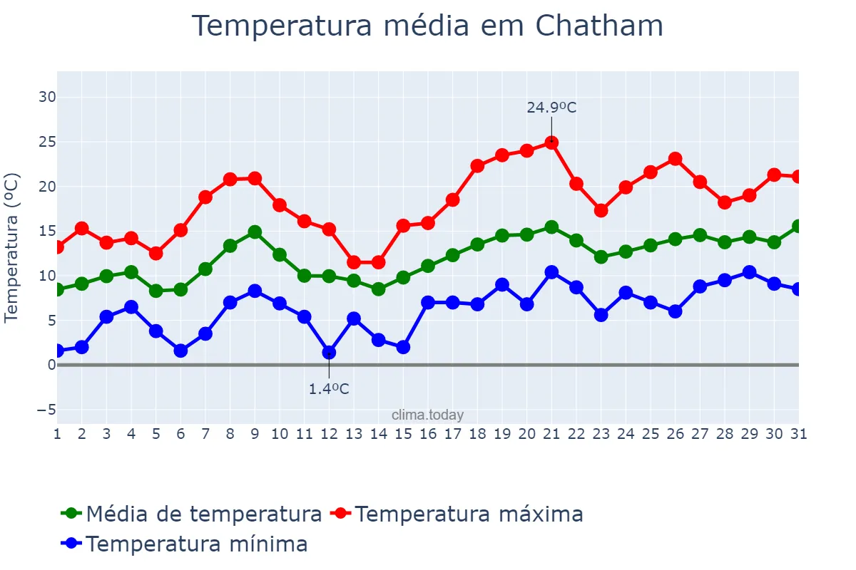 Temperatura em maio em Chatham, Medway, GB