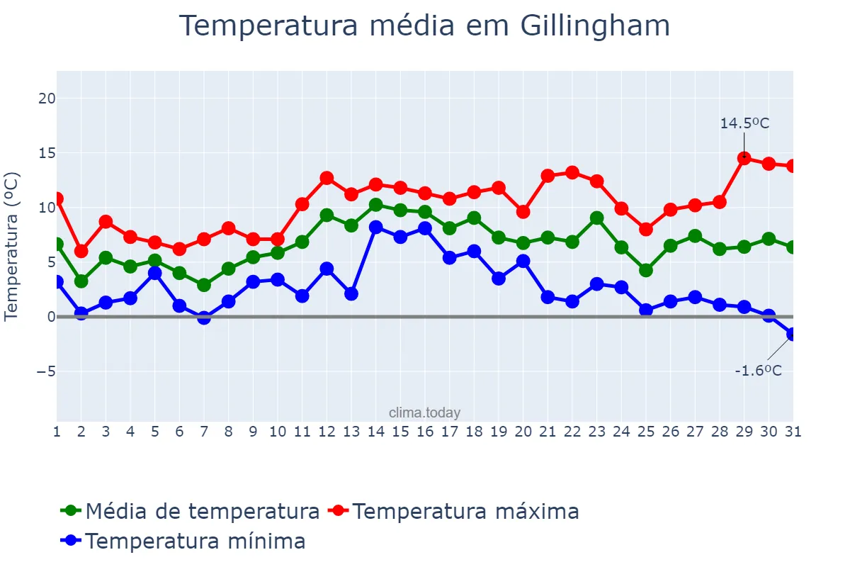 Temperatura em dezembro em Gillingham, Medway, GB