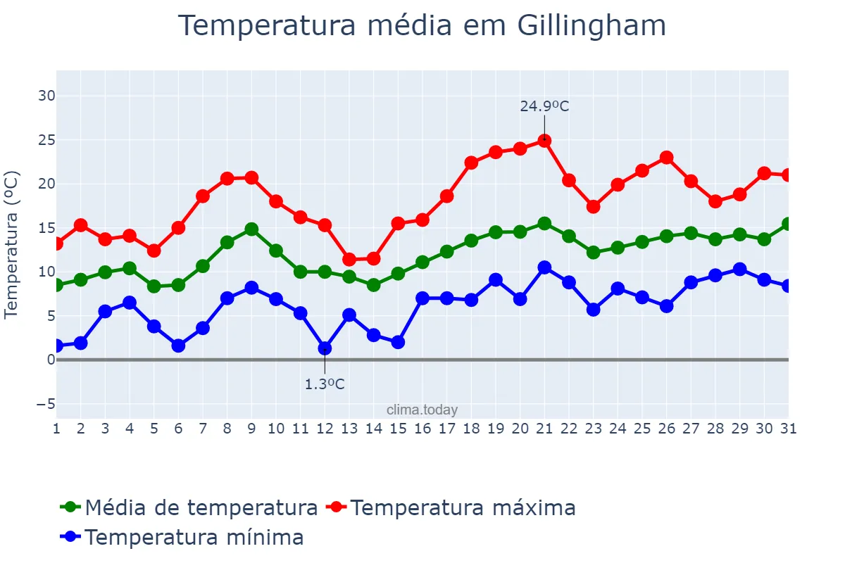 Temperatura em maio em Gillingham, Medway, GB