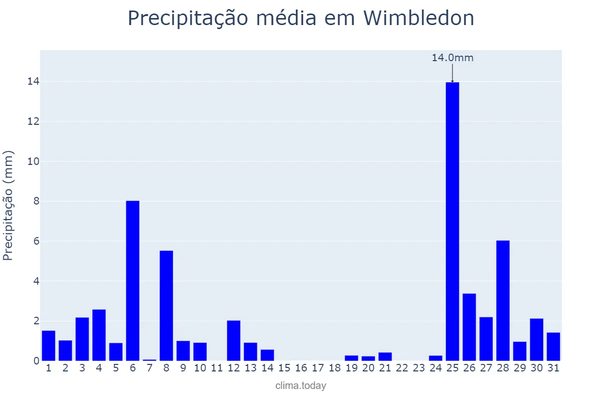 Precipitação em julho em Wimbledon, Merton, GB