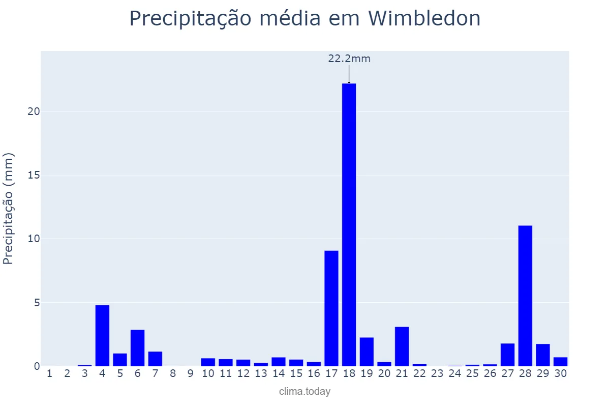 Precipitação em junho em Wimbledon, Merton, GB