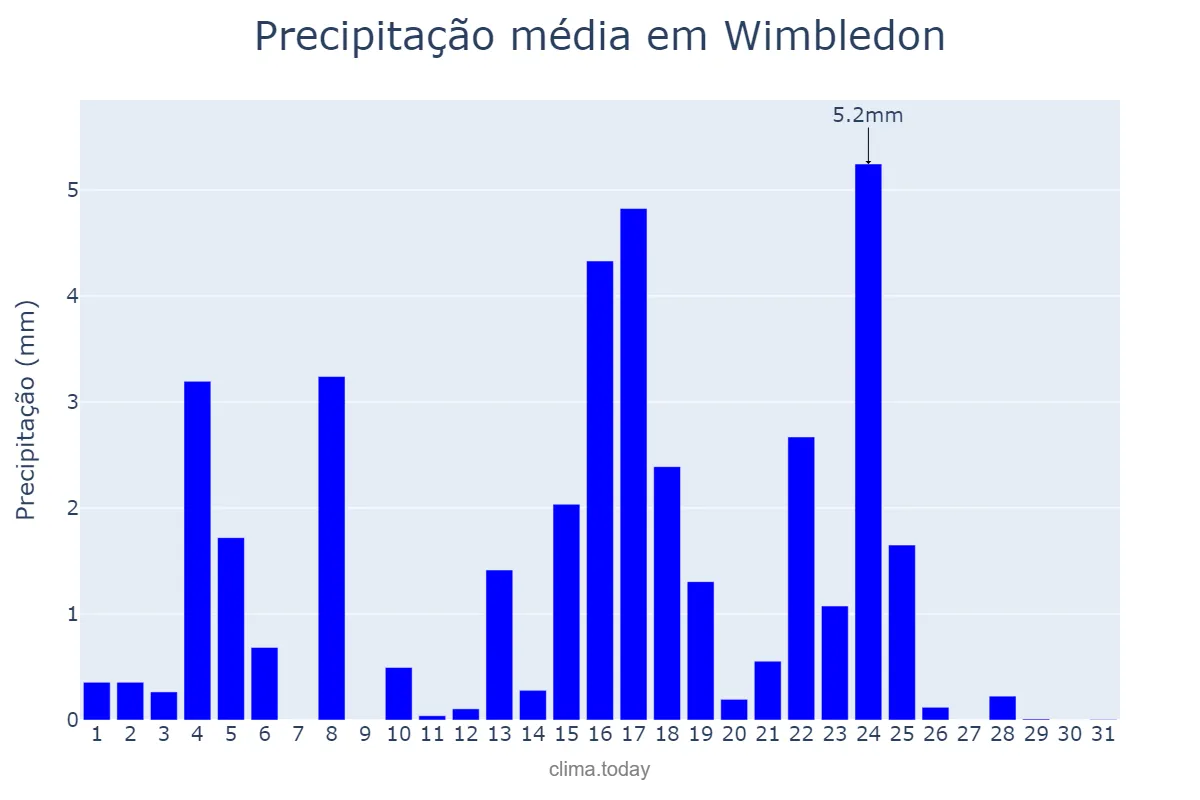 Precipitação em maio em Wimbledon, Merton, GB