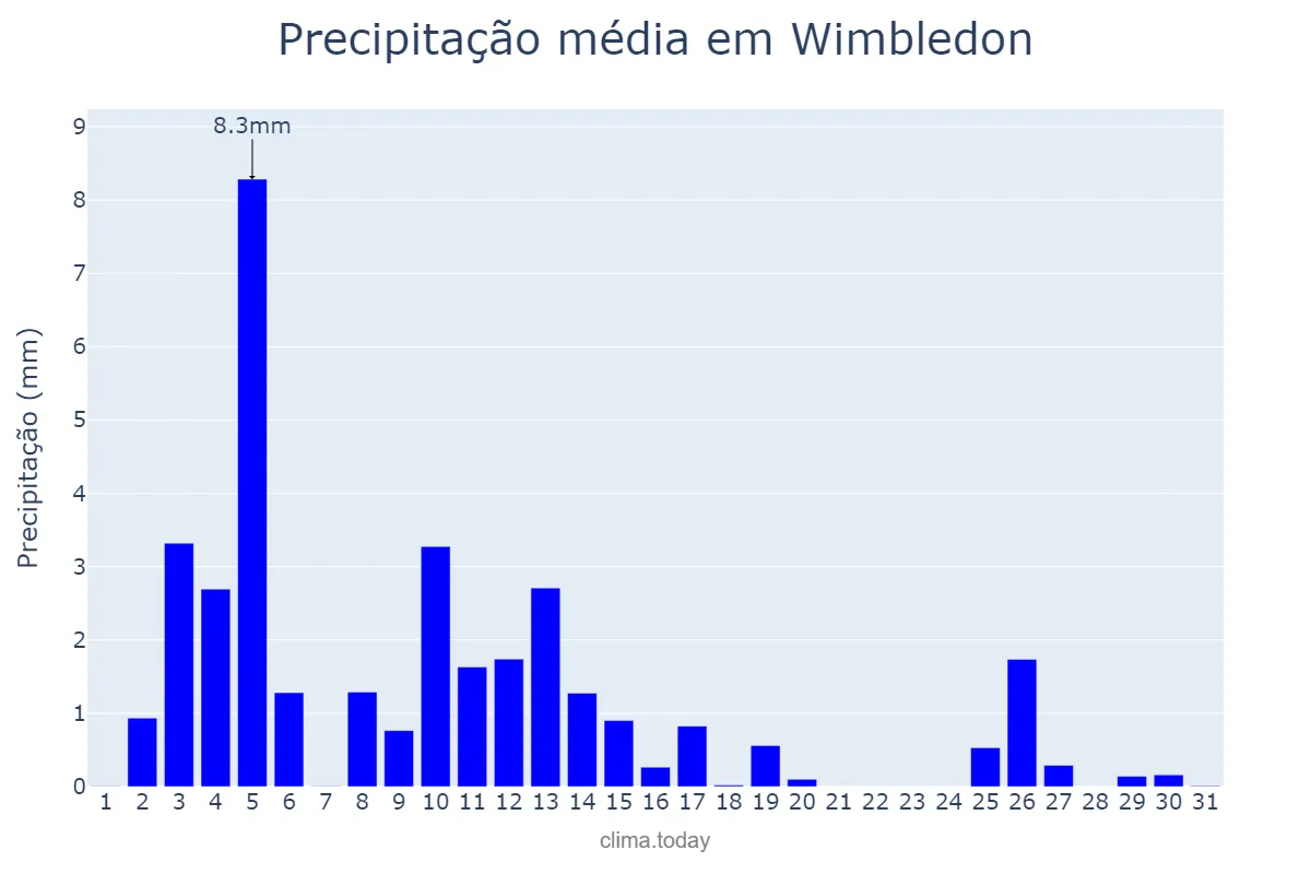 Precipitação em marco em Wimbledon, Merton, GB