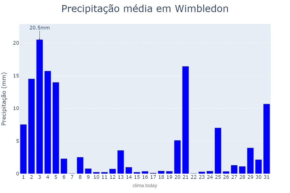 Precipitação em outubro em Wimbledon, Merton, GB