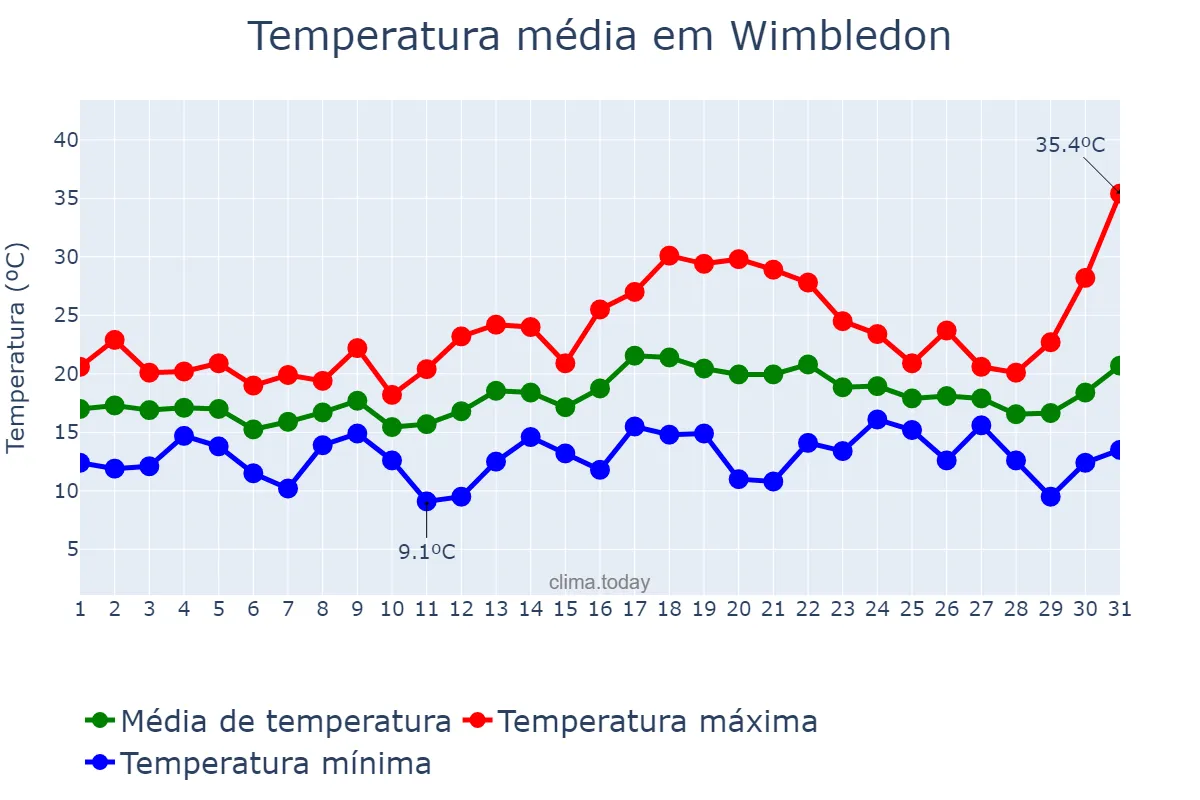 Temperatura em julho em Wimbledon, Merton, GB