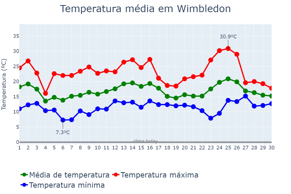 Temperatura em junho em Wimbledon, Merton, GB