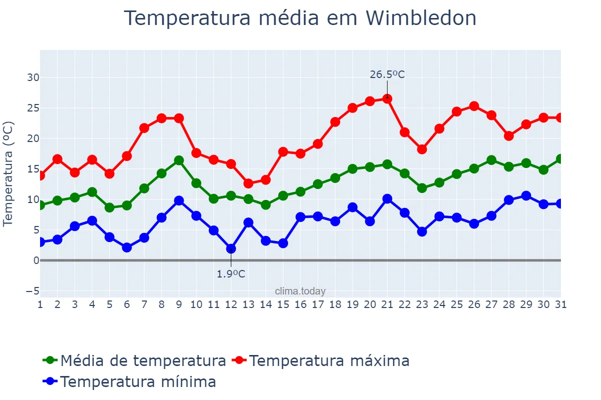 Temperatura em maio em Wimbledon, Merton, GB