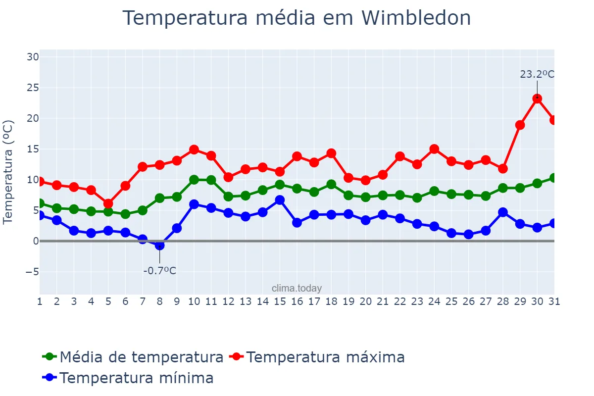 Temperatura em marco em Wimbledon, Merton, GB