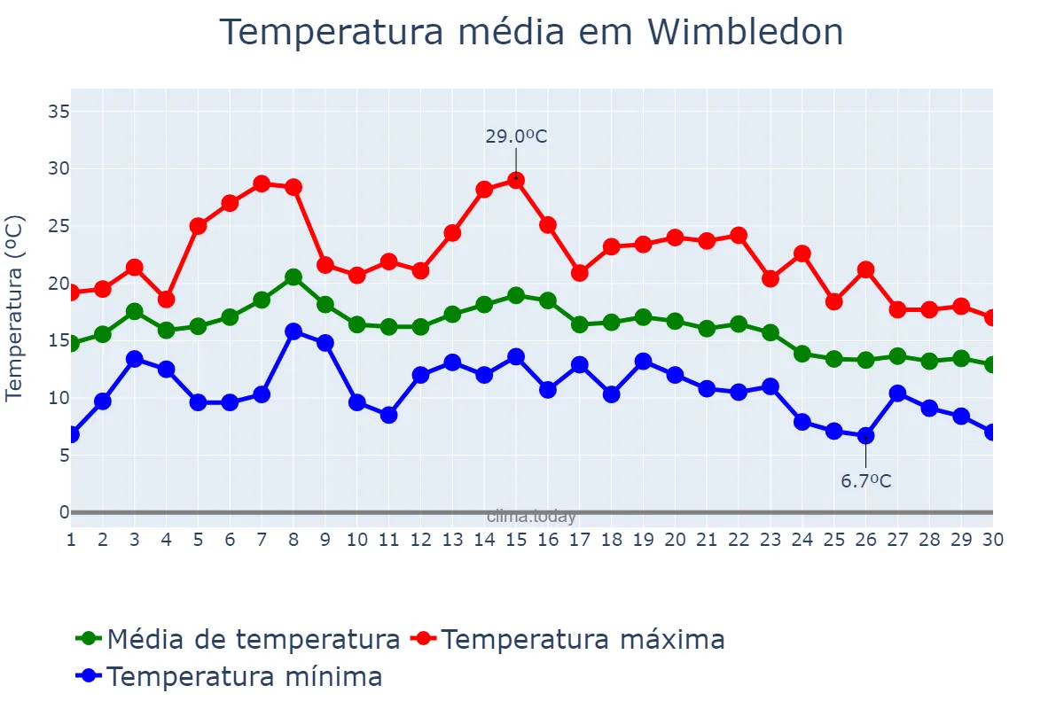 Temperatura em setembro em Wimbledon, Merton, GB