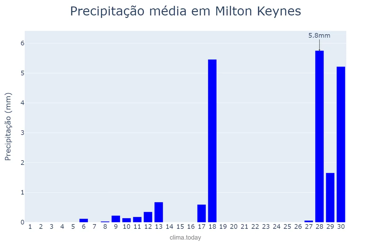 Precipitação em abril em Milton Keynes, Milton Keynes, GB