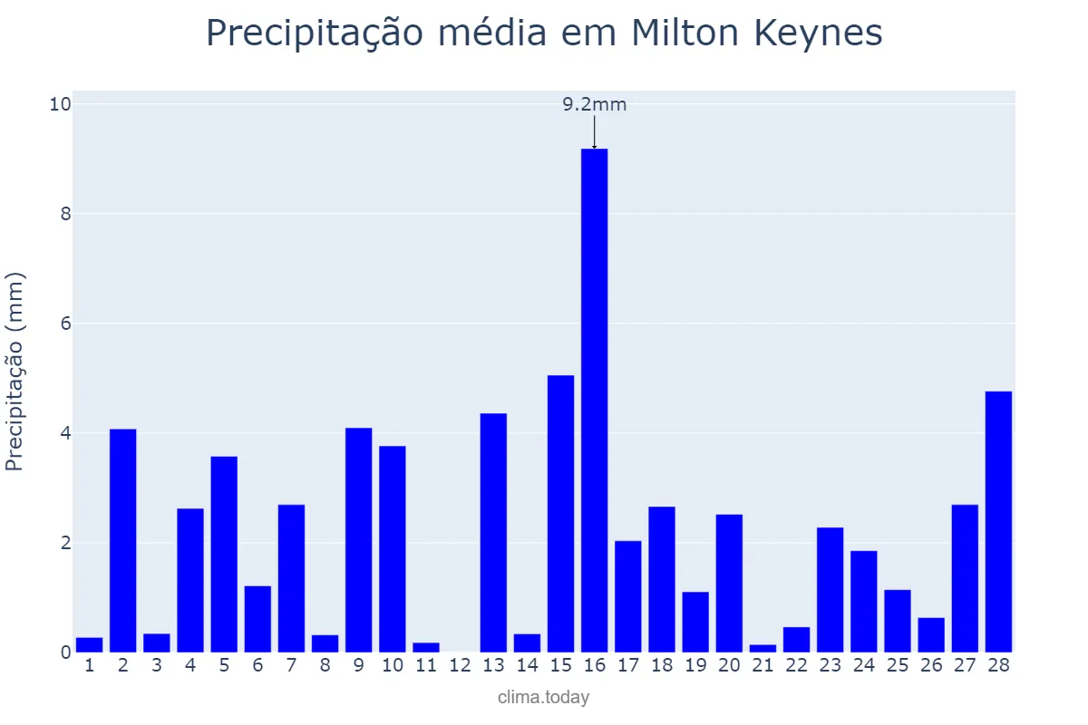 Precipitação em fevereiro em Milton Keynes, Milton Keynes, GB