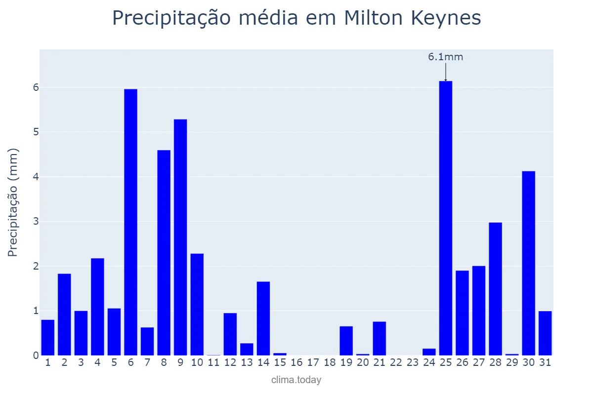 Precipitação em julho em Milton Keynes, Milton Keynes, GB