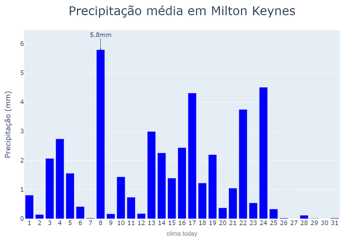 Precipitação em maio em Milton Keynes, Milton Keynes, GB