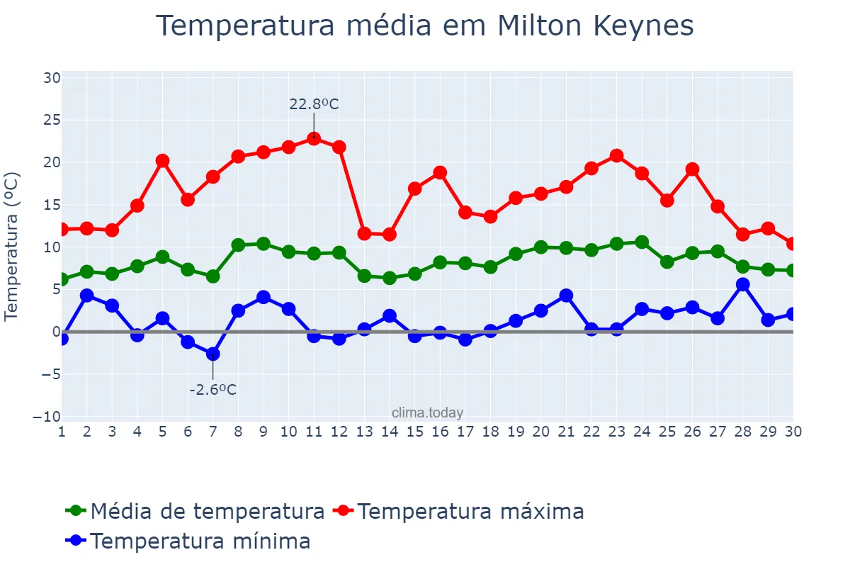 Temperatura em abril em Milton Keynes, Milton Keynes, GB