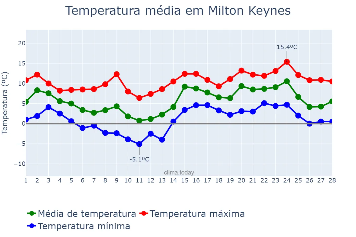 Temperatura em fevereiro em Milton Keynes, Milton Keynes, GB