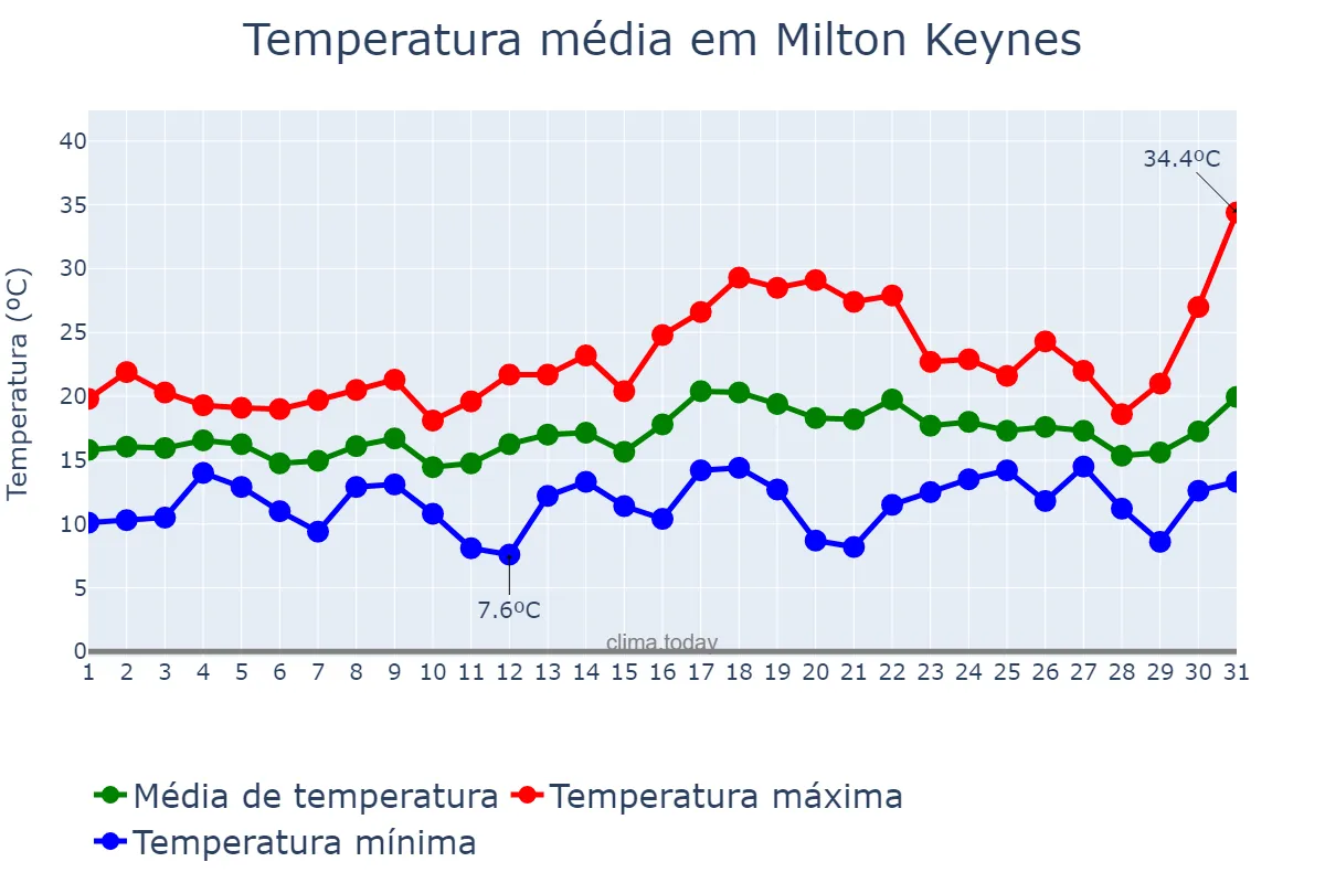 Temperatura em julho em Milton Keynes, Milton Keynes, GB