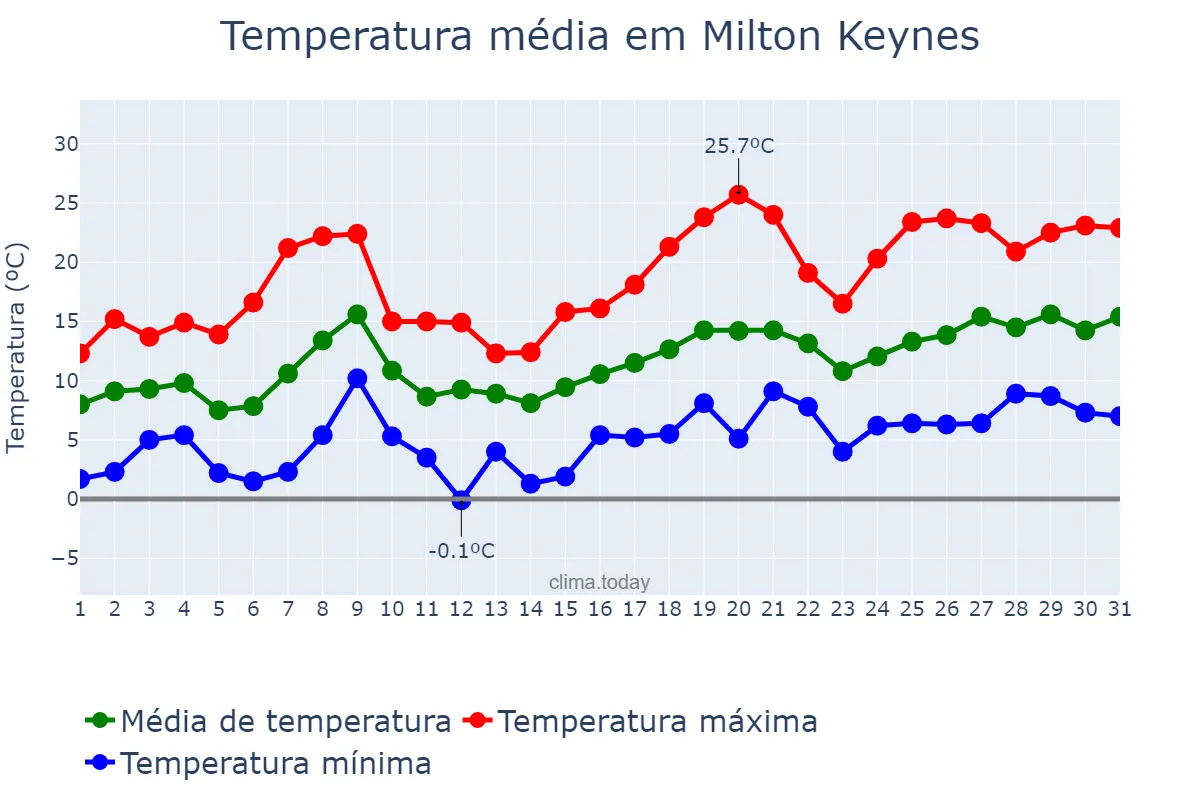 Temperatura em maio em Milton Keynes, Milton Keynes, GB