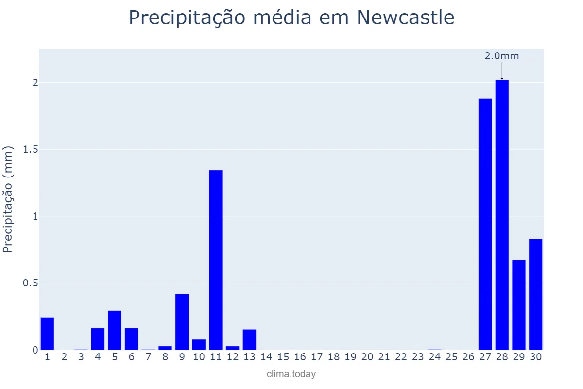 Precipitação em abril em Newcastle, Newcastle upon Tyne, GB