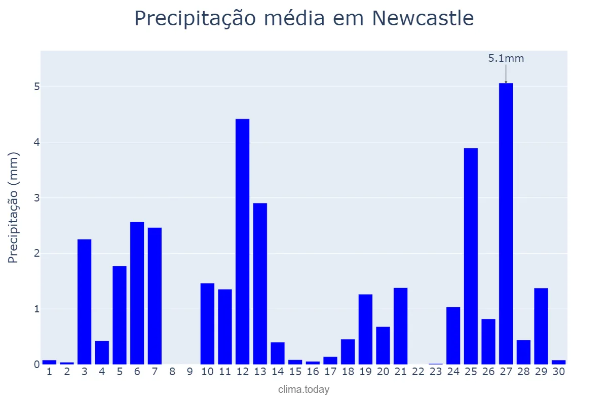 Precipitação em junho em Newcastle, Newcastle upon Tyne, GB