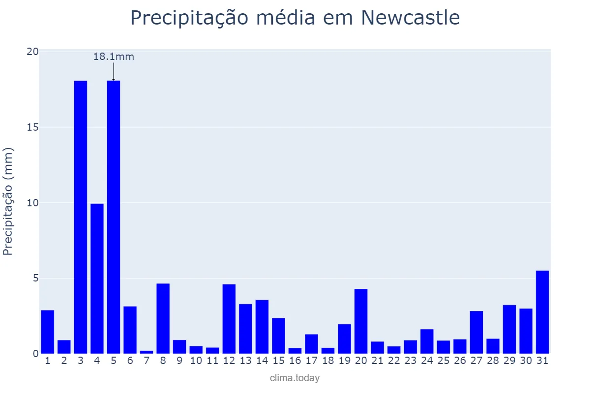 Precipitação em outubro em Newcastle, Newcastle upon Tyne, GB