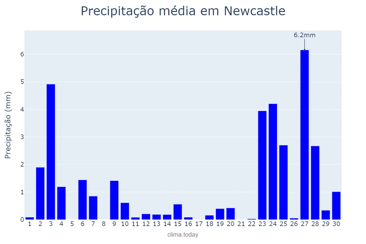 Precipitação em setembro em Newcastle, Newcastle upon Tyne, GB