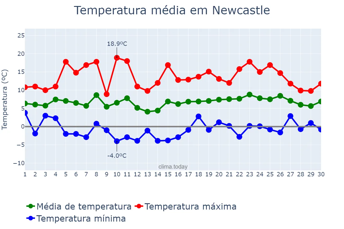 Temperatura em abril em Newcastle, Newcastle upon Tyne, GB
