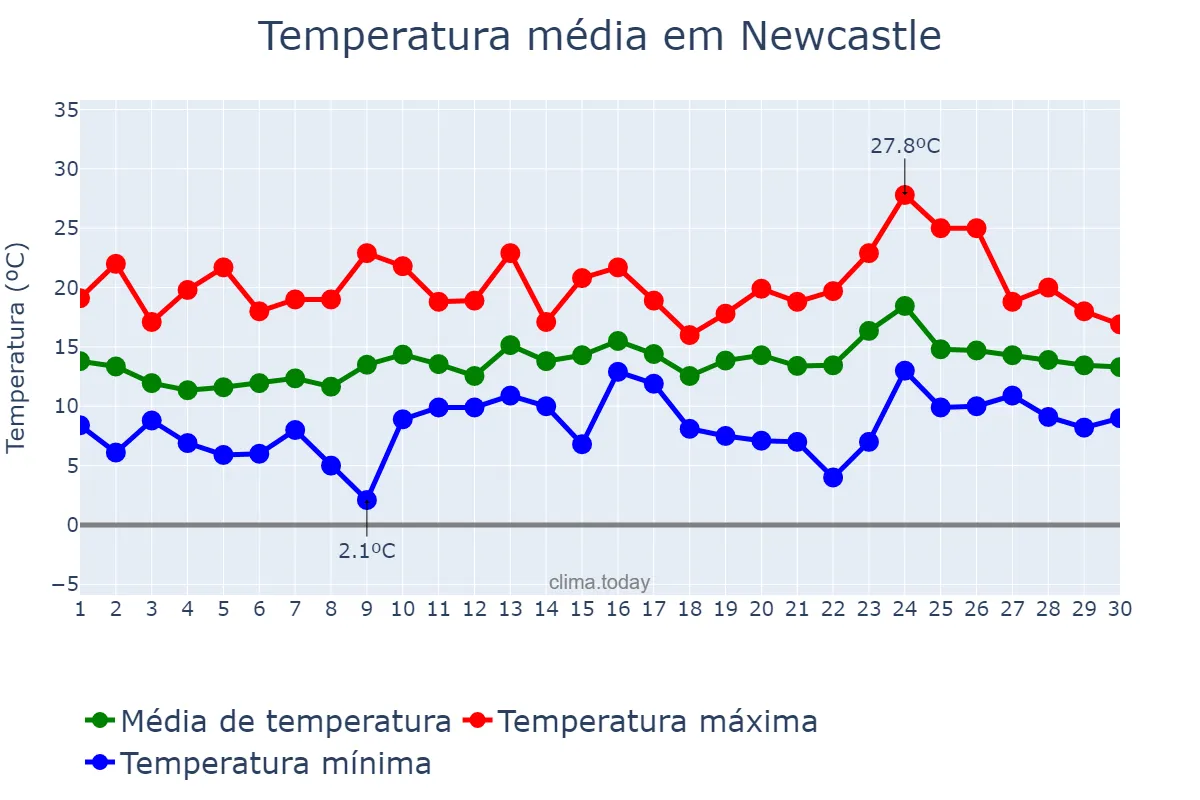 Temperatura em junho em Newcastle, Newcastle upon Tyne, GB