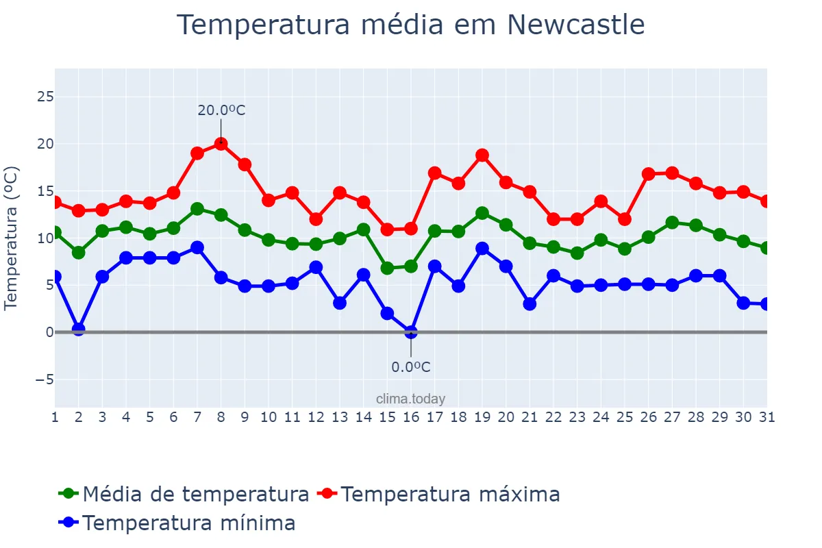 Temperatura em outubro em Newcastle, Newcastle upon Tyne, GB