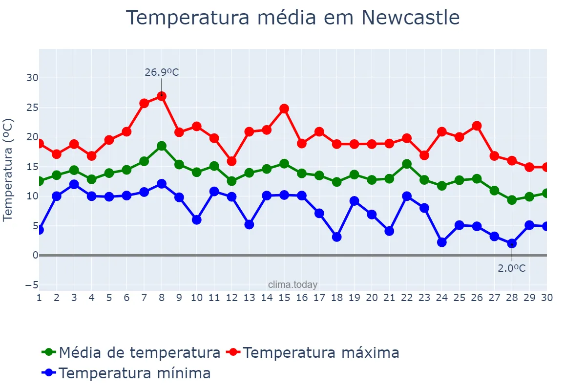 Temperatura em setembro em Newcastle, Newcastle upon Tyne, GB