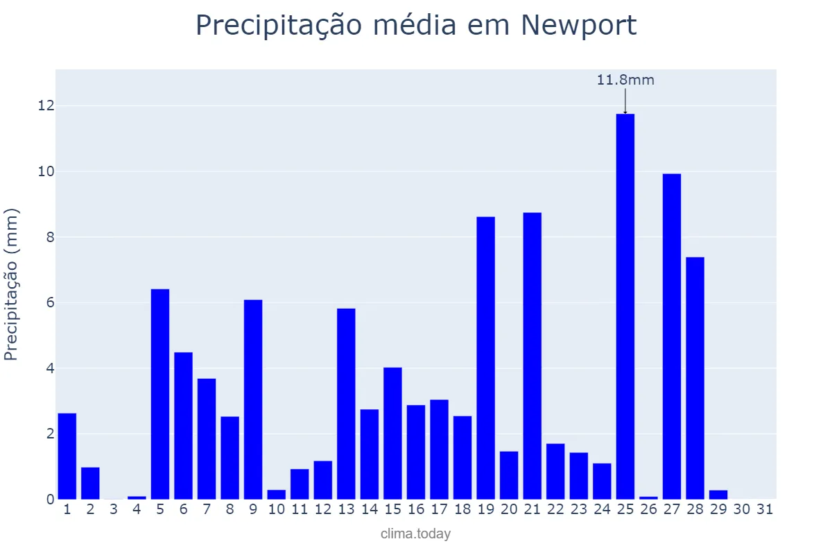 Precipitação em agosto em Newport, Newport, GB